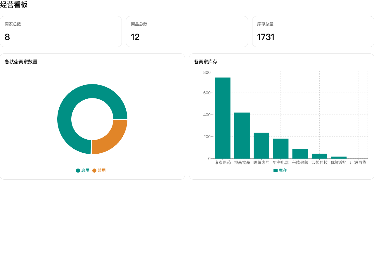 生成的系统：登录之后
